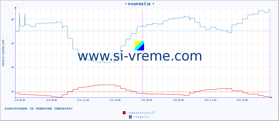 POVPREČJE :: * POVPREČJE * :: temperatura | vlaga | hitrost vetra | tlak :: zadnja dva dni / 5 minut.