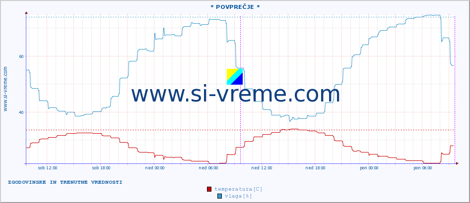 POVPREČJE :: * POVPREČJE * :: temperatura | vlaga | hitrost vetra | tlak :: zadnja dva dni / 5 minut.