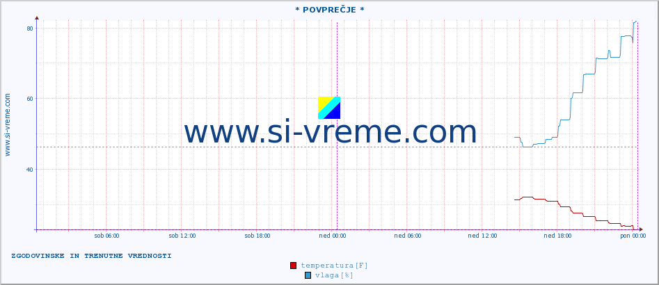 POVPREČJE :: * POVPREČJE * :: temperatura | vlaga | hitrost vetra | tlak :: zadnja dva dni / 5 minut.