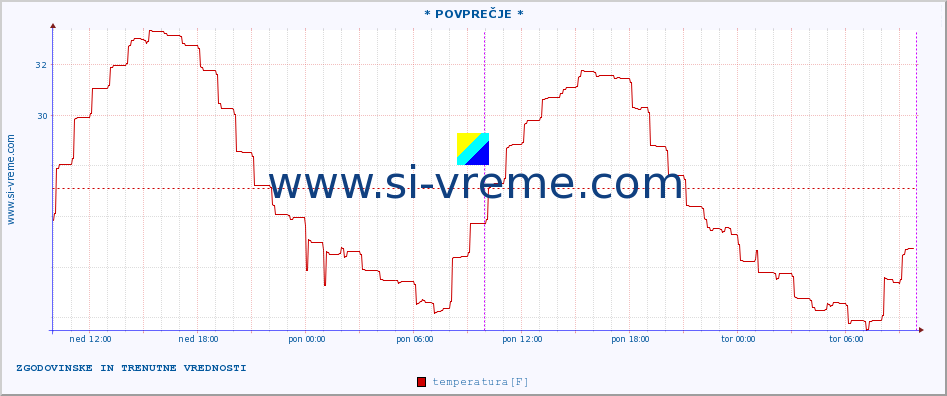 POVPREČJE :: * POVPREČJE * :: temperatura | vlaga | hitrost vetra | tlak :: zadnja dva dni / 5 minut.