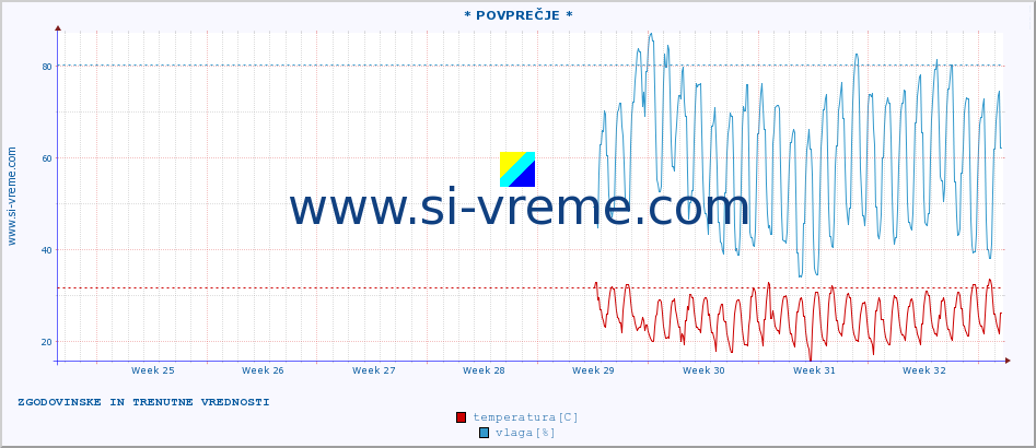 POVPREČJE :: * POVPREČJE * :: temperatura | vlaga | hitrost vetra | tlak :: zadnja dva meseca / 2 uri.