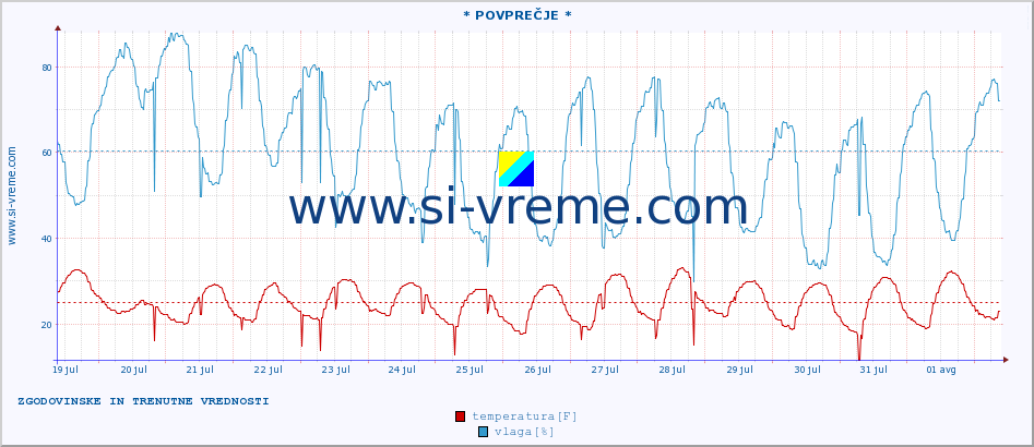 POVPREČJE :: * POVPREČJE * :: temperatura | vlaga | hitrost vetra | tlak :: zadnja dva tedna / 30 minut.