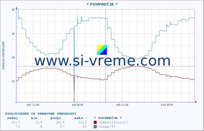 POVPREČJE :: * POVPREČJE * :: temperatura | vlaga | hitrost vetra | tlak :: zadnja dva dni / 5 minut.