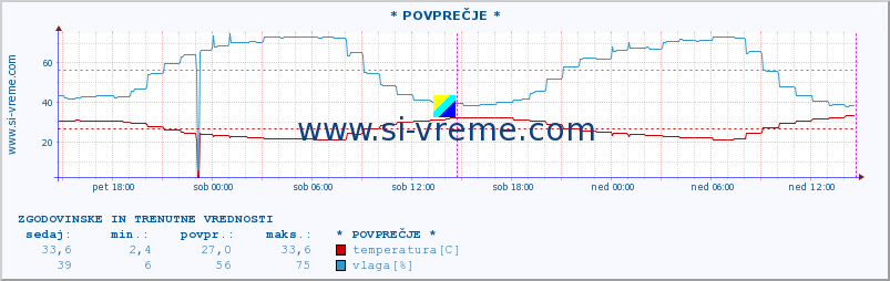 POVPREČJE :: * POVPREČJE * :: temperatura | vlaga | hitrost vetra | tlak :: zadnja dva dni / 5 minut.