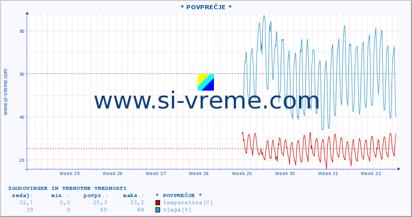 POVPREČJE :: * POVPREČJE * :: temperatura | vlaga | hitrost vetra | tlak :: zadnja dva meseca / 2 uri.