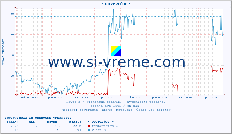 POVPREČJE :: * POVPREČJE * :: temperatura | vlaga | hitrost vetra | tlak :: zadnji dve leti / en dan.