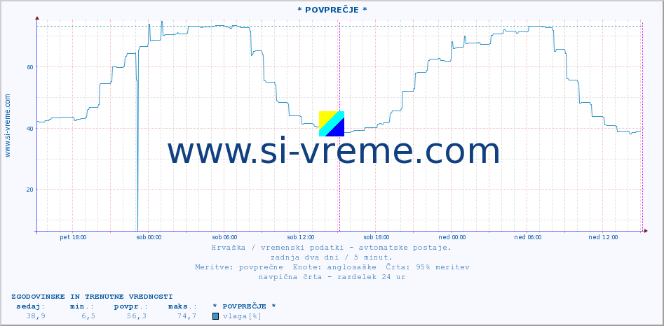 POVPREČJE :: * POVPREČJE * :: temperatura | vlaga | hitrost vetra | tlak :: zadnja dva dni / 5 minut.