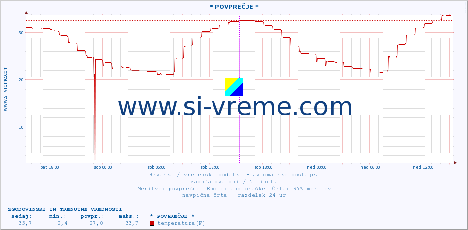 POVPREČJE :: * POVPREČJE * :: temperatura | vlaga | hitrost vetra | tlak :: zadnja dva dni / 5 minut.