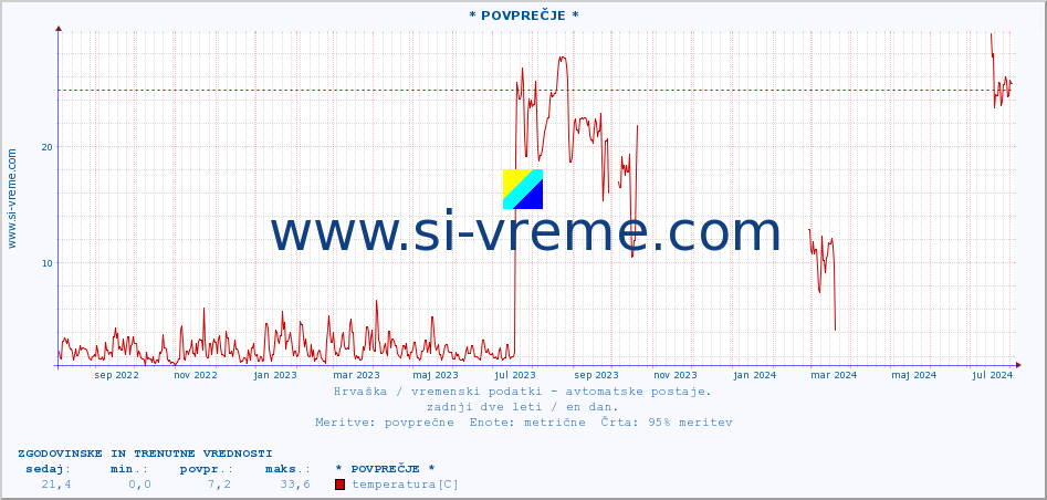 POVPREČJE :: * POVPREČJE * :: temperatura | vlaga | hitrost vetra | tlak :: zadnji dve leti / en dan.