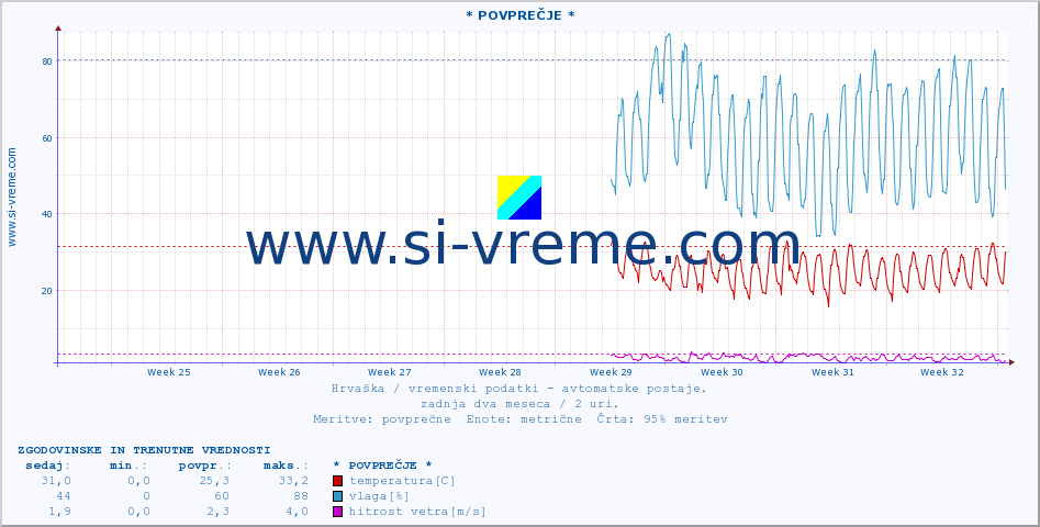 POVPREČJE :: * POVPREČJE * :: temperatura | vlaga | hitrost vetra | tlak :: zadnja dva meseca / 2 uri.