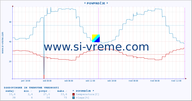 POVPREČJE :: * POVPREČJE * :: temperatura | vlaga | hitrost vetra | tlak :: zadnja dva dni / 5 minut.