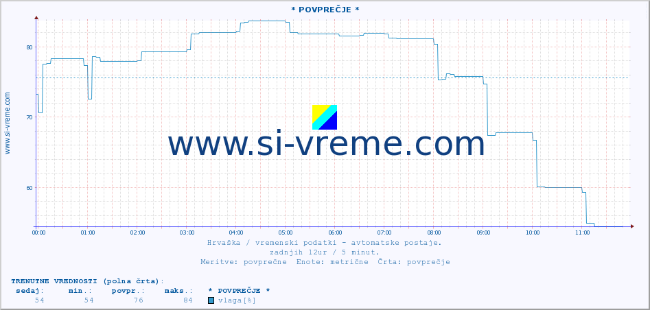 POVPREČJE :: * POVPREČJE * :: temperatura | vlaga | hitrost vetra | tlak :: zadnji dan / 5 minut.