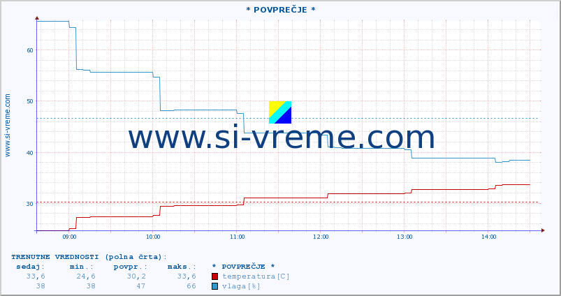 POVPREČJE :: * POVPREČJE * :: temperatura | vlaga | hitrost vetra | tlak :: zadnji dan / 5 minut.