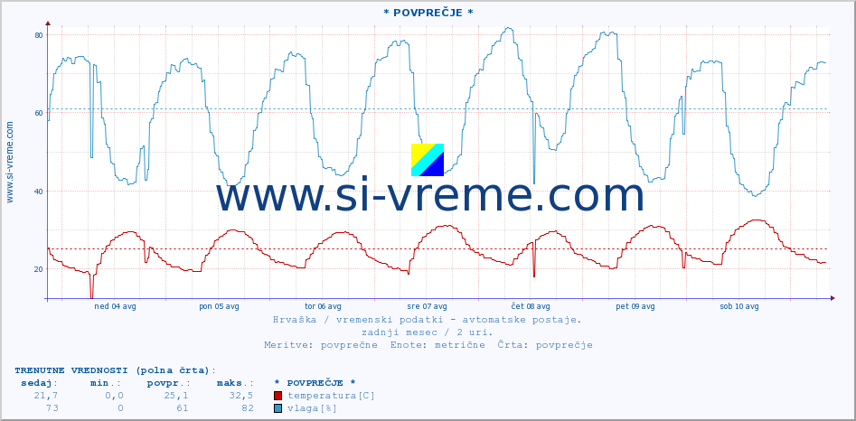 POVPREČJE :: * POVPREČJE * :: temperatura | vlaga | hitrost vetra | tlak :: zadnji mesec / 2 uri.