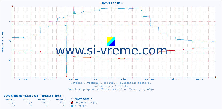 POVPREČJE :: * POVPREČJE * :: temperatura | vlaga | hitrost vetra | tlak :: zadnji dan / 5 minut.