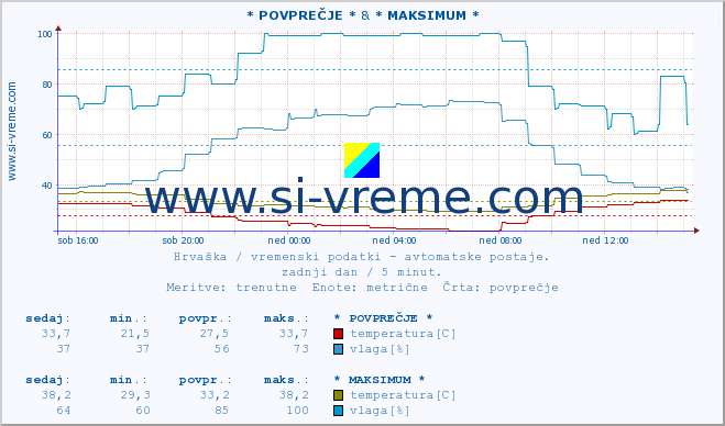 POVPREČJE :: * POVPREČJE * & * MAKSIMUM * :: temperatura | vlaga | hitrost vetra | tlak :: zadnji dan / 5 minut.