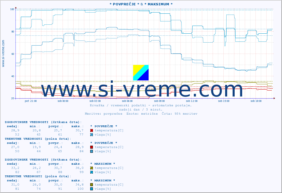 POVPREČJE :: * POVPREČJE * & * MAKSIMUM * :: temperatura | vlaga | hitrost vetra | tlak :: zadnji dan / 5 minut.