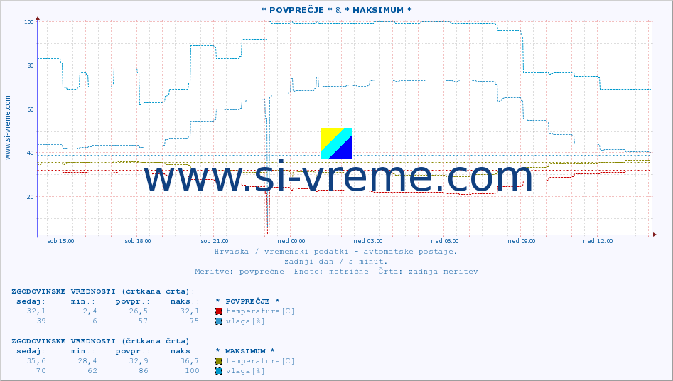 POVPREČJE :: * POVPREČJE * & * MAKSIMUM * :: temperatura | vlaga | hitrost vetra | tlak :: zadnji dan / 5 minut.