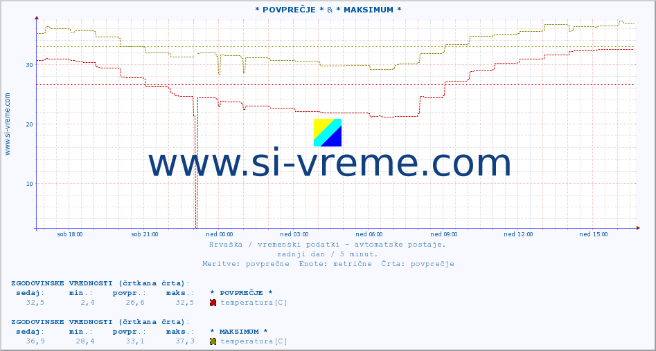 POVPREČJE :: * POVPREČJE * & * MAKSIMUM * :: temperatura | vlaga | hitrost vetra | tlak :: zadnji dan / 5 minut.