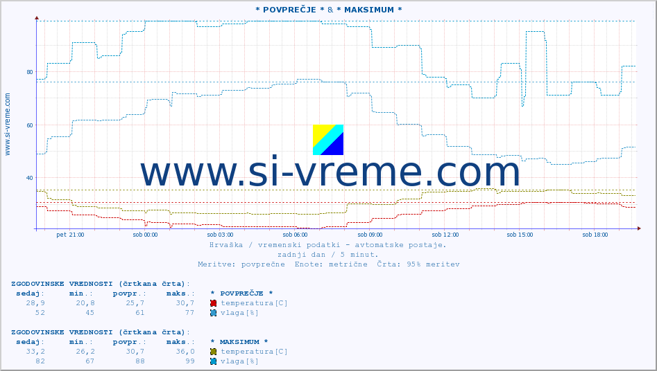 POVPREČJE :: * POVPREČJE * & * MAKSIMUM * :: temperatura | vlaga | hitrost vetra | tlak :: zadnji dan / 5 minut.