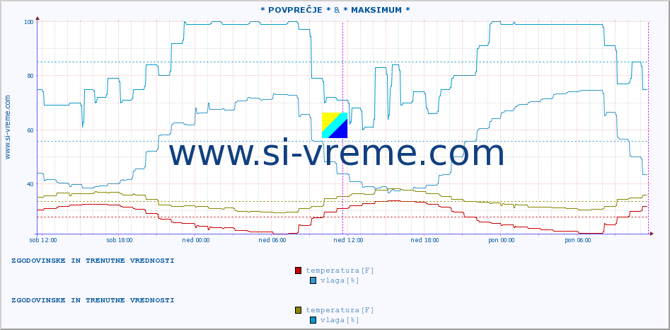 POVPREČJE :: * POVPREČJE * & * MAKSIMUM * :: temperatura | vlaga | hitrost vetra | tlak :: zadnja dva dni / 5 minut.