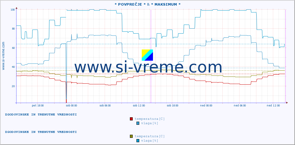 POVPREČJE :: * POVPREČJE * & * MAKSIMUM * :: temperatura | vlaga | hitrost vetra | tlak :: zadnja dva dni / 5 minut.