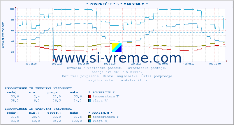 POVPREČJE :: * POVPREČJE * & * MAKSIMUM * :: temperatura | vlaga | hitrost vetra | tlak :: zadnja dva dni / 5 minut.