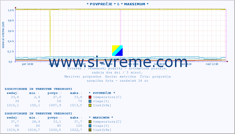 POVPREČJE :: * POVPREČJE * & * MAKSIMUM * :: temperatura | vlaga | hitrost vetra | tlak :: zadnja dva dni / 5 minut.