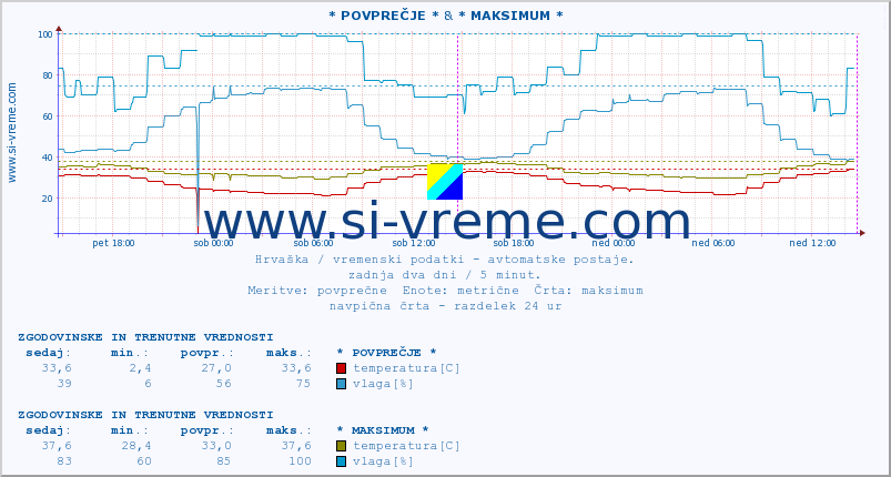 POVPREČJE :: * POVPREČJE * & * MAKSIMUM * :: temperatura | vlaga | hitrost vetra | tlak :: zadnja dva dni / 5 minut.