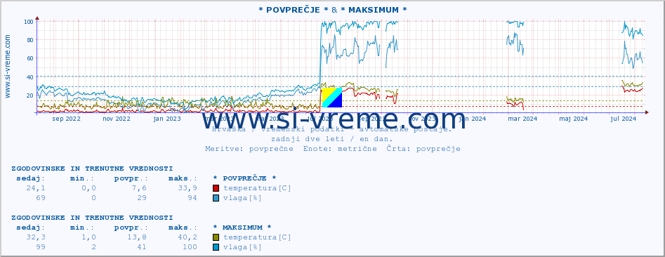 POVPREČJE :: * POVPREČJE * & * MAKSIMUM * :: temperatura | vlaga | hitrost vetra | tlak :: zadnji dve leti / en dan.