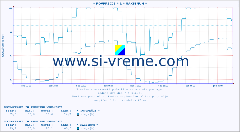 POVPREČJE :: * POVPREČJE * & * MAKSIMUM * :: temperatura | vlaga | hitrost vetra | tlak :: zadnja dva dni / 5 minut.