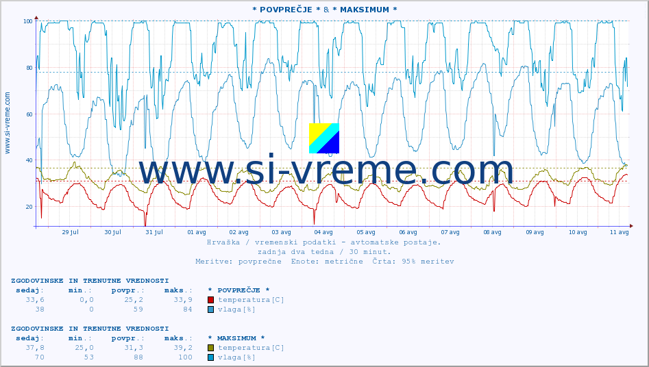 POVPREČJE :: * POVPREČJE * & * MAKSIMUM * :: temperatura | vlaga | hitrost vetra | tlak :: zadnja dva tedna / 30 minut.