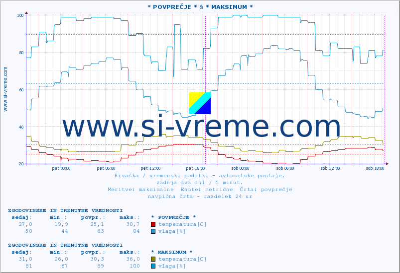 POVPREČJE :: * POVPREČJE * & * MAKSIMUM * :: temperatura | vlaga | hitrost vetra | tlak :: zadnja dva dni / 5 minut.
