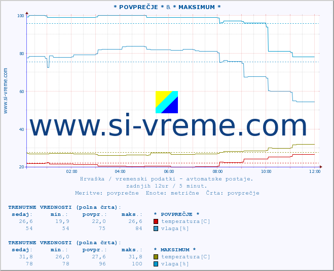 POVPREČJE :: * POVPREČJE * & * MAKSIMUM * :: temperatura | vlaga | hitrost vetra | tlak :: zadnji dan / 5 minut.