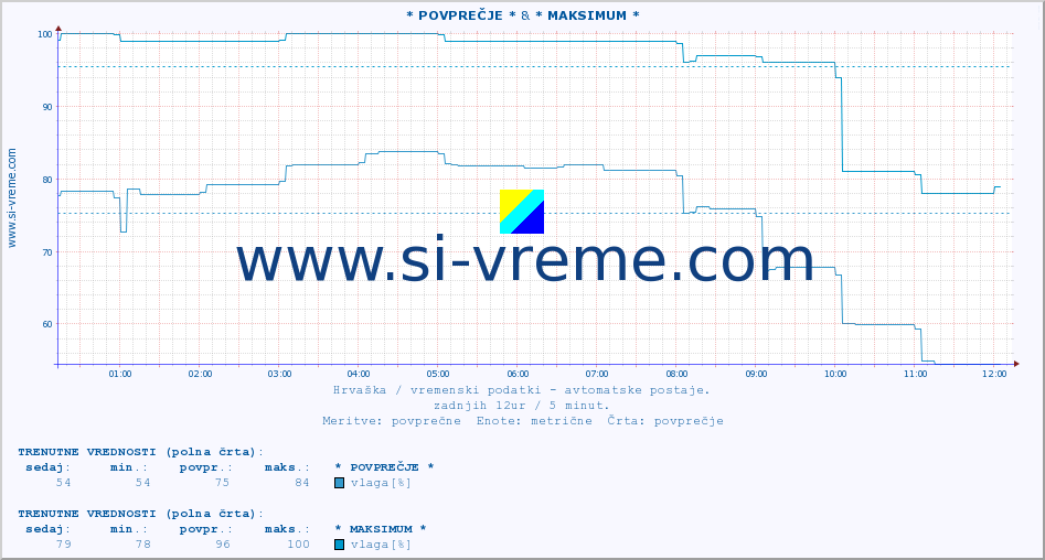 POVPREČJE :: * POVPREČJE * & * MAKSIMUM * :: temperatura | vlaga | hitrost vetra | tlak :: zadnji dan / 5 minut.