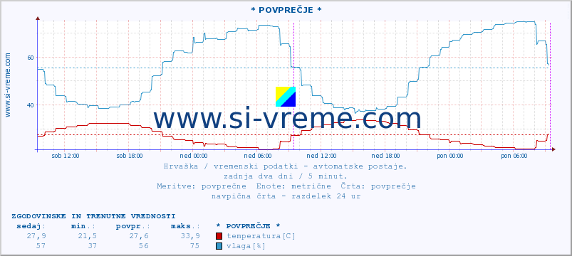 POVPREČJE :: * POVPREČJE * :: temperatura | vlaga | hitrost vetra | tlak :: zadnja dva dni / 5 minut.