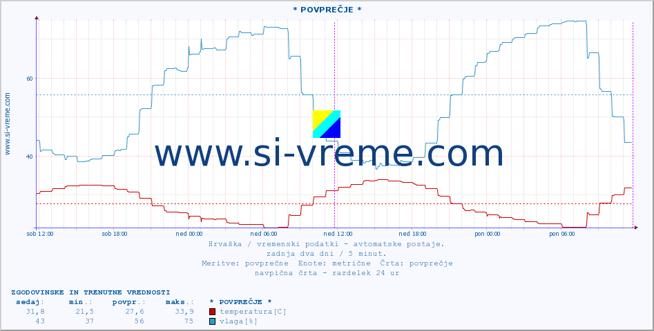 POVPREČJE :: * POVPREČJE * :: temperatura | vlaga | hitrost vetra | tlak :: zadnja dva dni / 5 minut.