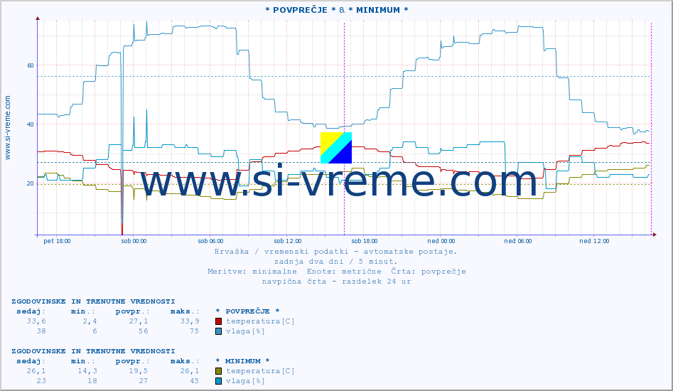 POVPREČJE :: * POVPREČJE * & * MINIMUM * :: temperatura | vlaga | hitrost vetra | tlak :: zadnja dva dni / 5 minut.