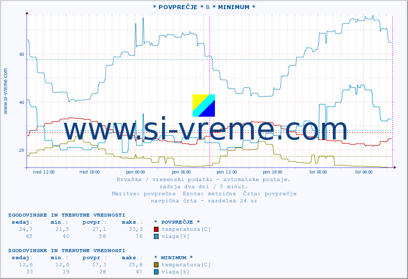 POVPREČJE :: * POVPREČJE * & * MINIMUM * :: temperatura | vlaga | hitrost vetra | tlak :: zadnja dva dni / 5 minut.