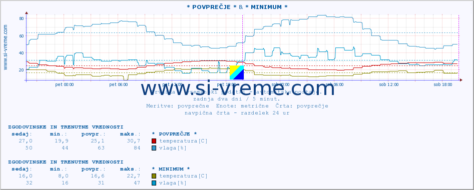 POVPREČJE :: * POVPREČJE * & * MINIMUM * :: temperatura | vlaga | hitrost vetra | tlak :: zadnja dva dni / 5 minut.