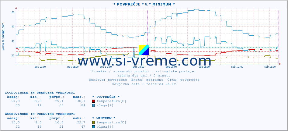 POVPREČJE :: * POVPREČJE * & * MINIMUM * :: temperatura | vlaga | hitrost vetra | tlak :: zadnja dva dni / 5 minut.