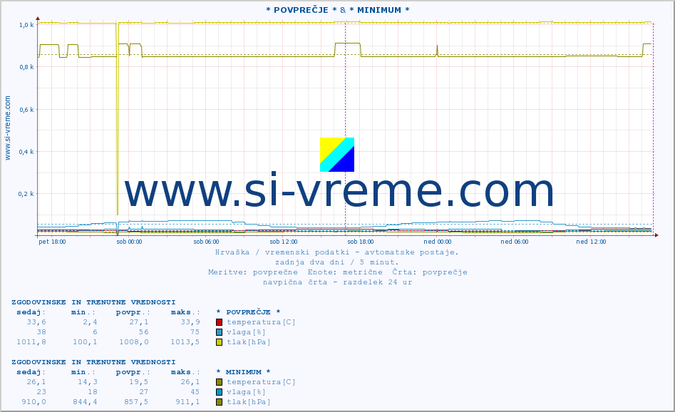 POVPREČJE :: * POVPREČJE * & * MINIMUM * :: temperatura | vlaga | hitrost vetra | tlak :: zadnja dva dni / 5 minut.