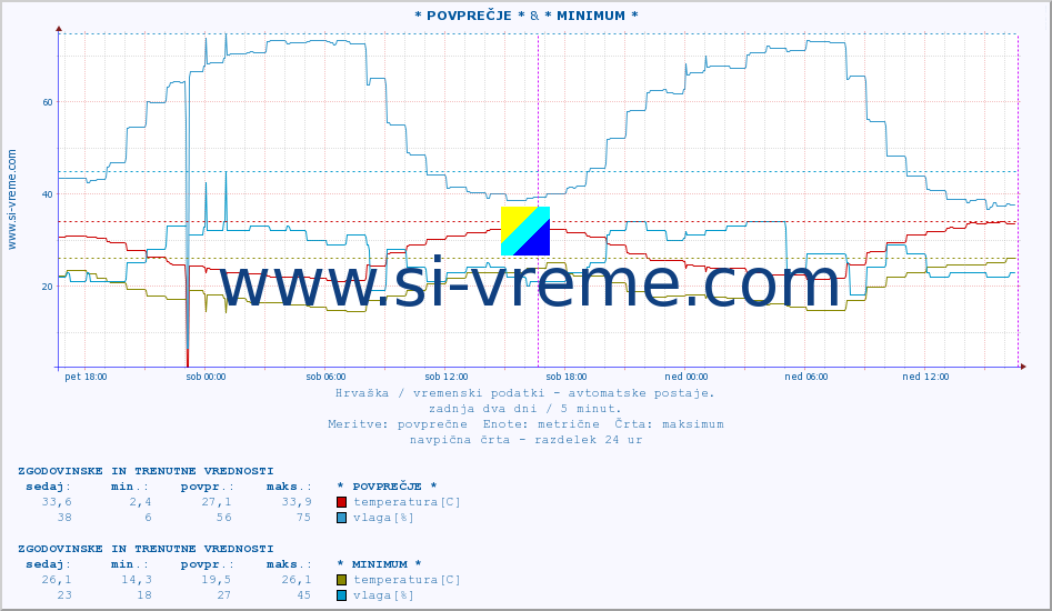 POVPREČJE :: * POVPREČJE * & * MINIMUM * :: temperatura | vlaga | hitrost vetra | tlak :: zadnja dva dni / 5 minut.