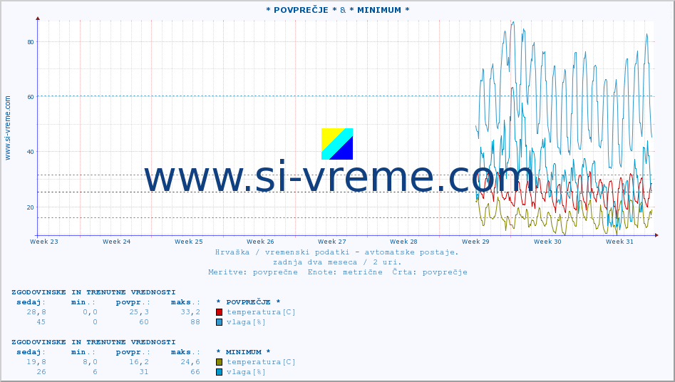 POVPREČJE :: * POVPREČJE * & * MINIMUM * :: temperatura | vlaga | hitrost vetra | tlak :: zadnja dva meseca / 2 uri.