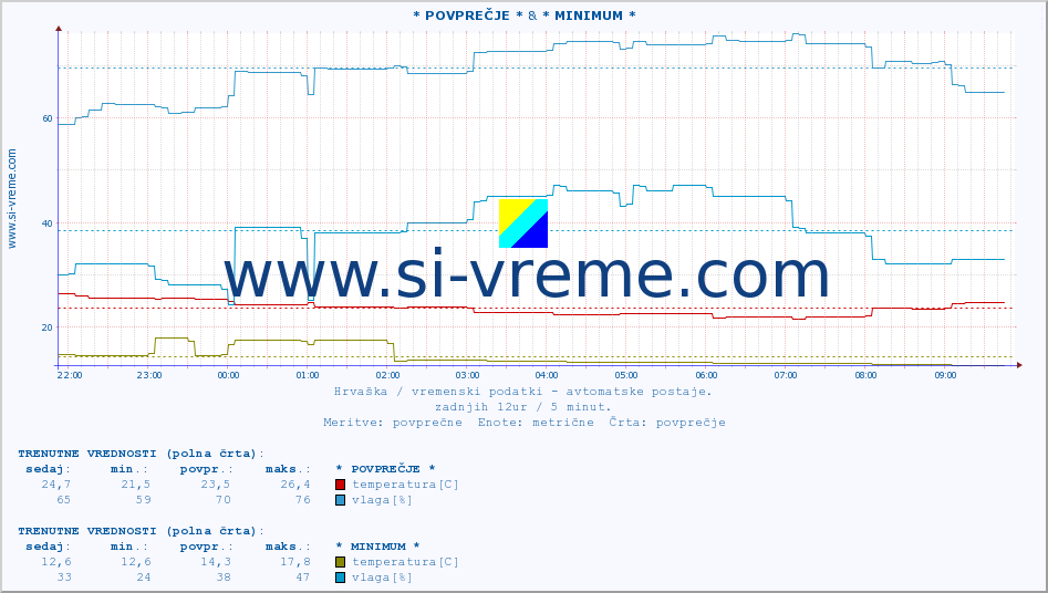 POVPREČJE :: * POVPREČJE * & * MINIMUM * :: temperatura | vlaga | hitrost vetra | tlak :: zadnji dan / 5 minut.