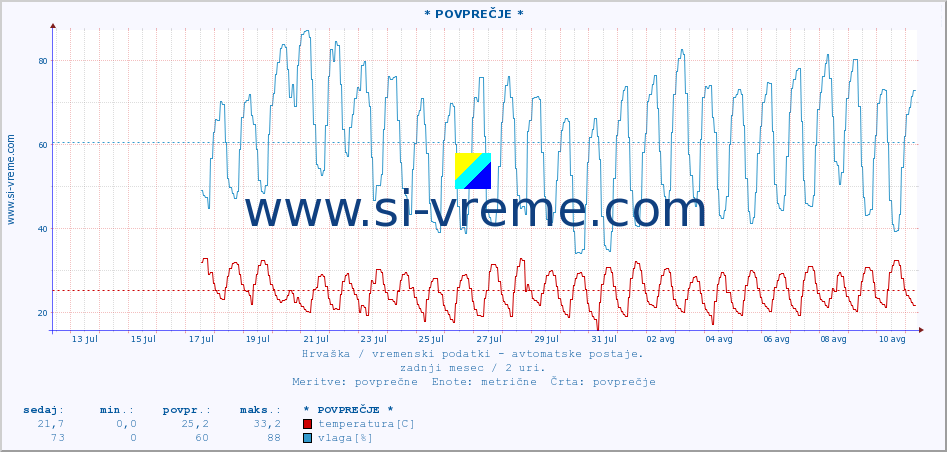 POVPREČJE :: * POVPREČJE * :: temperatura | vlaga | hitrost vetra | tlak :: zadnji mesec / 2 uri.