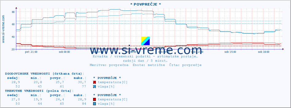 POVPREČJE :: * POVPREČJE * :: temperatura | vlaga | hitrost vetra | tlak :: zadnji dan / 5 minut.