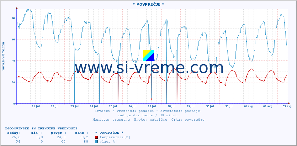 POVPREČJE :: * POVPREČJE * :: temperatura | vlaga | hitrost vetra | tlak :: zadnja dva tedna / 30 minut.