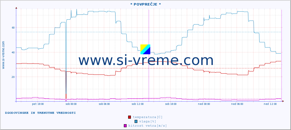 POVPREČJE :: * POVPREČJE * :: temperatura | vlaga | hitrost vetra | tlak :: zadnja dva dni / 5 minut.