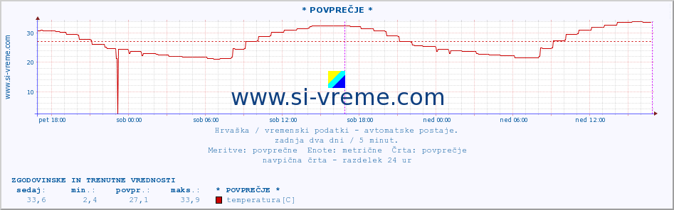 POVPREČJE :: * POVPREČJE * :: temperatura | vlaga | hitrost vetra | tlak :: zadnja dva dni / 5 minut.